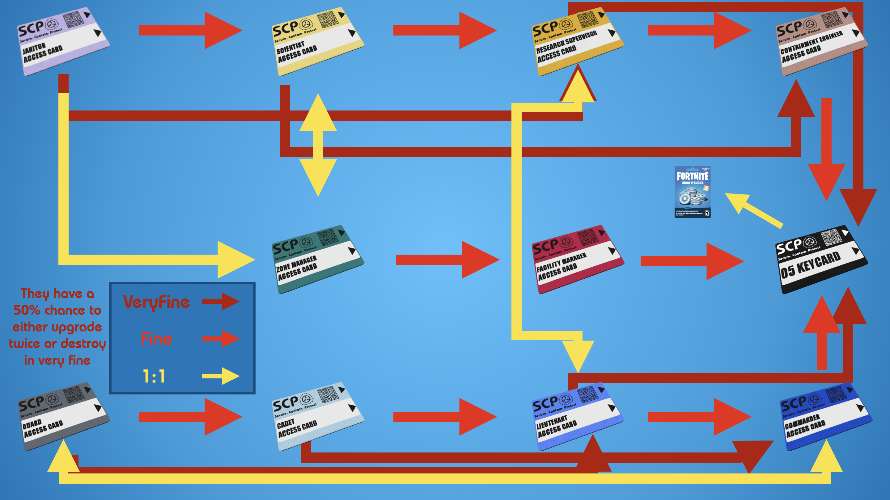 Keycards  Project: SCP Wiki